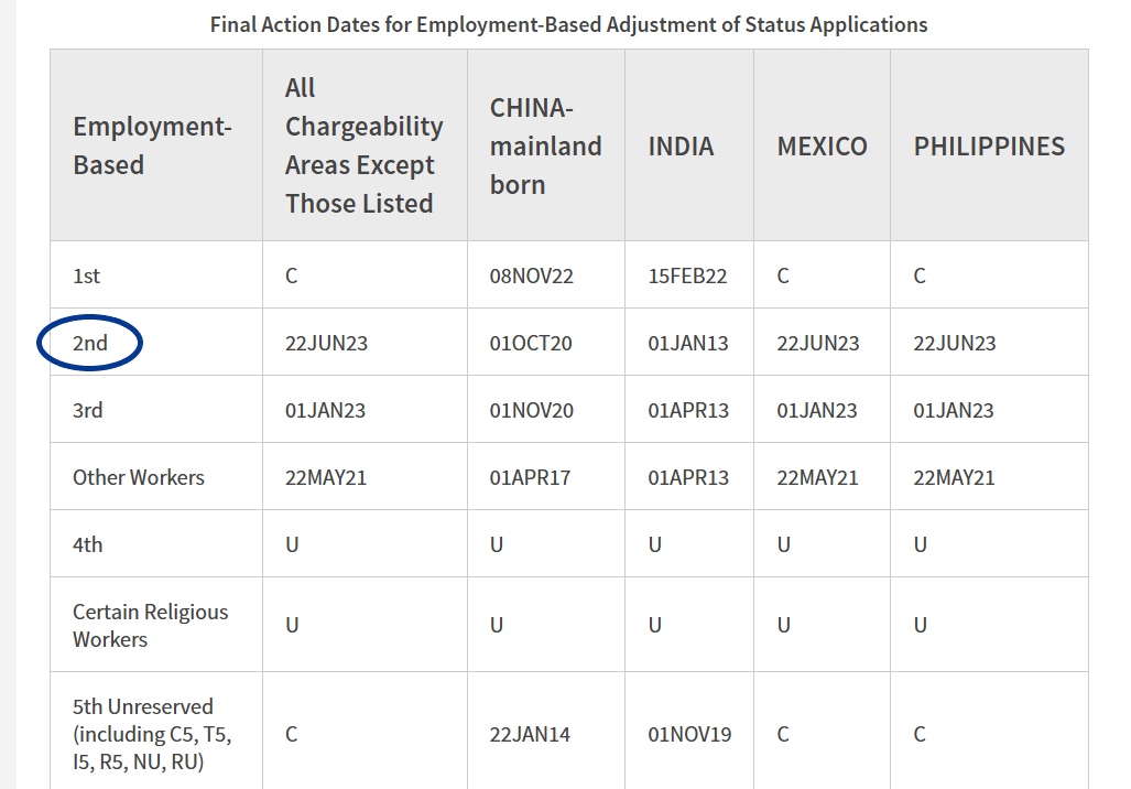 Employment-based 2nd category USCIS filing charts