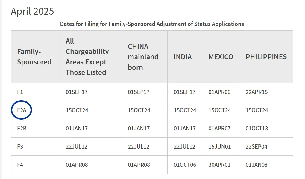 F2A category USCIS Adjustment of Status filing charts